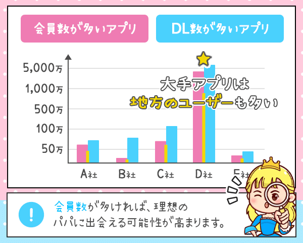 会員数やDL数が多いアプリを選ぶ