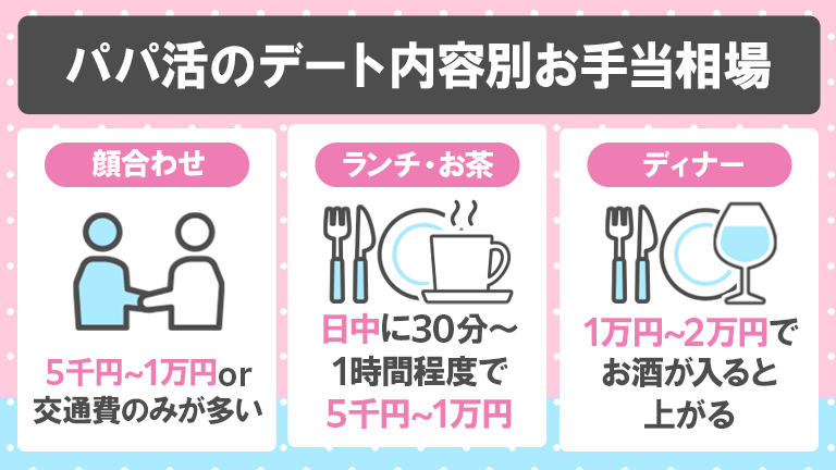 パパ活のデート内容別のお手当相場